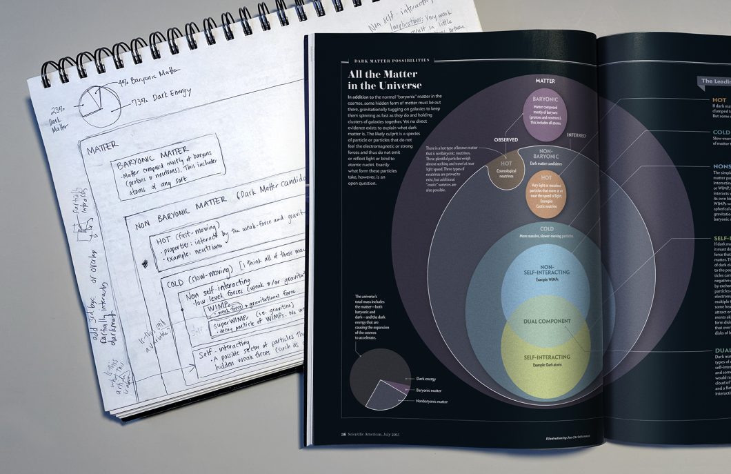 Un cuaderno de bocetos con un gráfico circular y notas escritas a mano sobre la materia oscura está parcialmente oscurecido por una revista abierta que presenta un diagrama de Venn de posibles categorías de materia oscura.